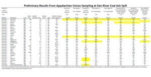 Summary of Appalachian Voices Dan River water quality data.